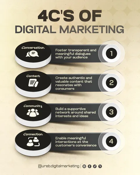 Ureb Digital Marketing '4C's of digital marketing' post: conversation, content, community and connection steps